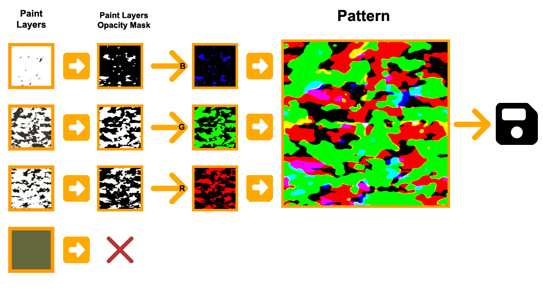 Pattern Layer Combination